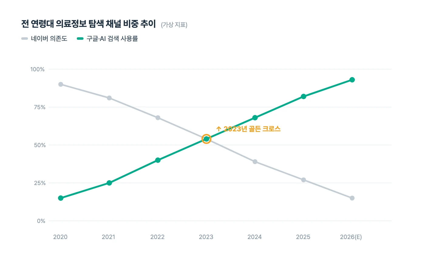 전 연령대 의료정보 탐색 채널 비중 추이 — 2023년 골든 크로스 (가상 지표)
