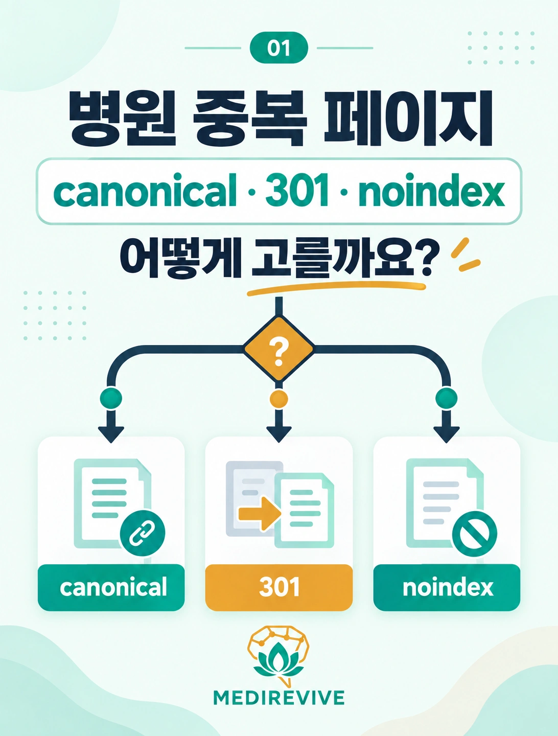 병원 중복 페이지, canonical·301·noindex는 어떻게 고를까? 1 병원 중복 페이지 canonical 301 noindex 선택