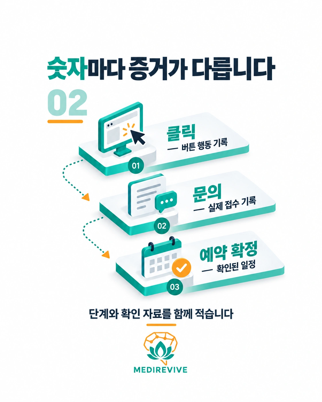 클릭은 행동 기록, 문의는 접수 기록, 예약 확정은 확인된 일정으로 구분