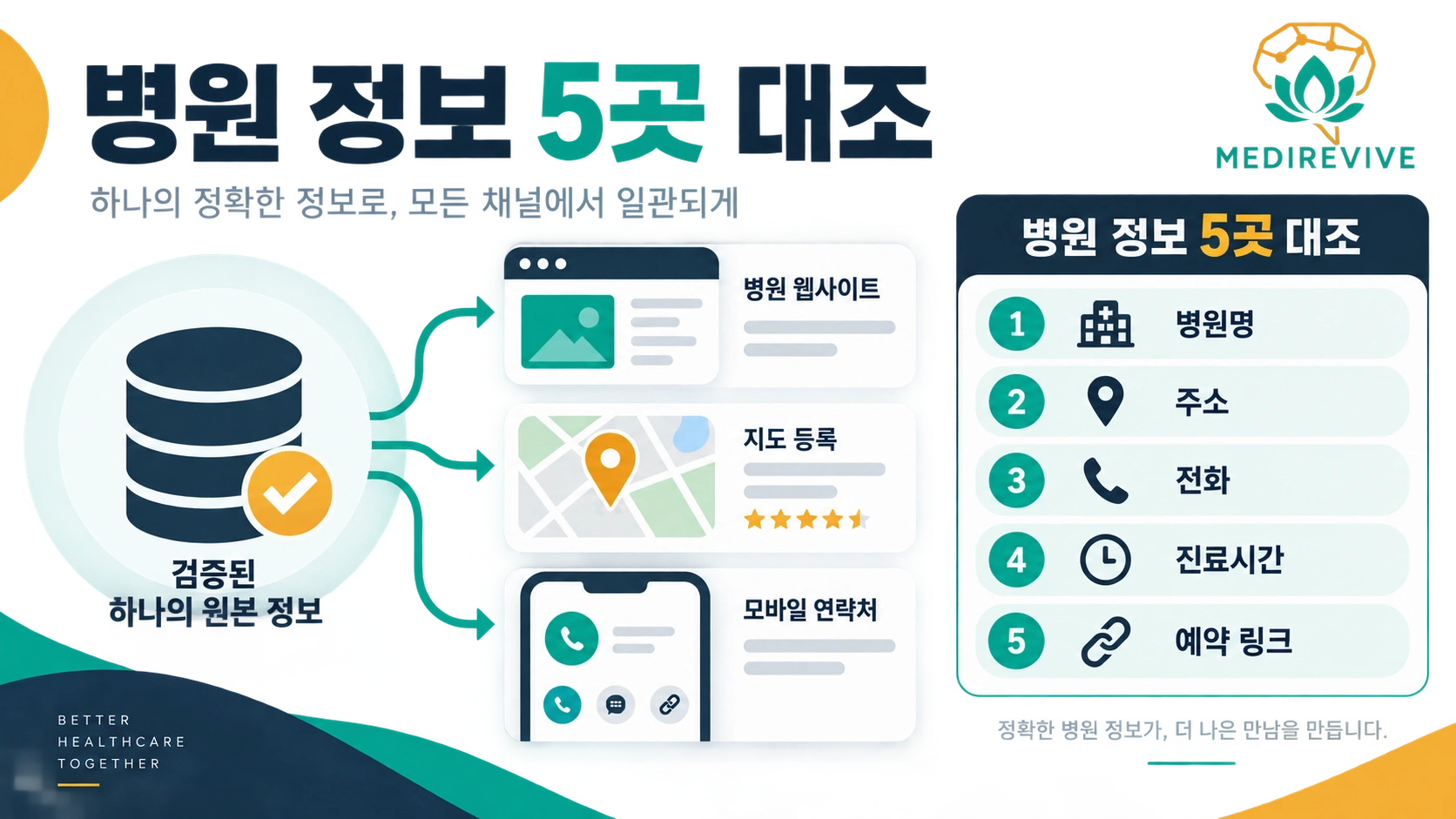 병원 로컬 검색, 홈페이지와 지도 정보가 다르면 무엇부터 고칠까? 3 병원명 주소 전화 진료시간 예약 링크 다섯 항목 대조 체크리스트