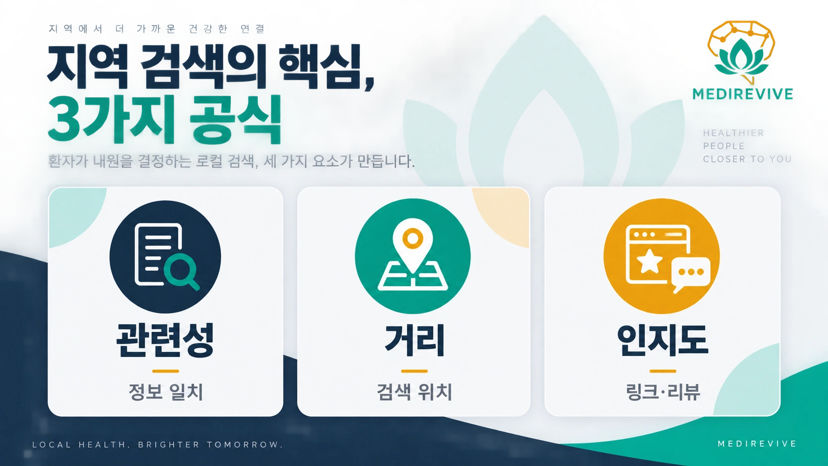 병원 로컬 검색, 홈페이지와 지도 정보가 다르면 무엇부터 고칠까? 2 지역 검색의 관련성 거리 인지도 세 요소