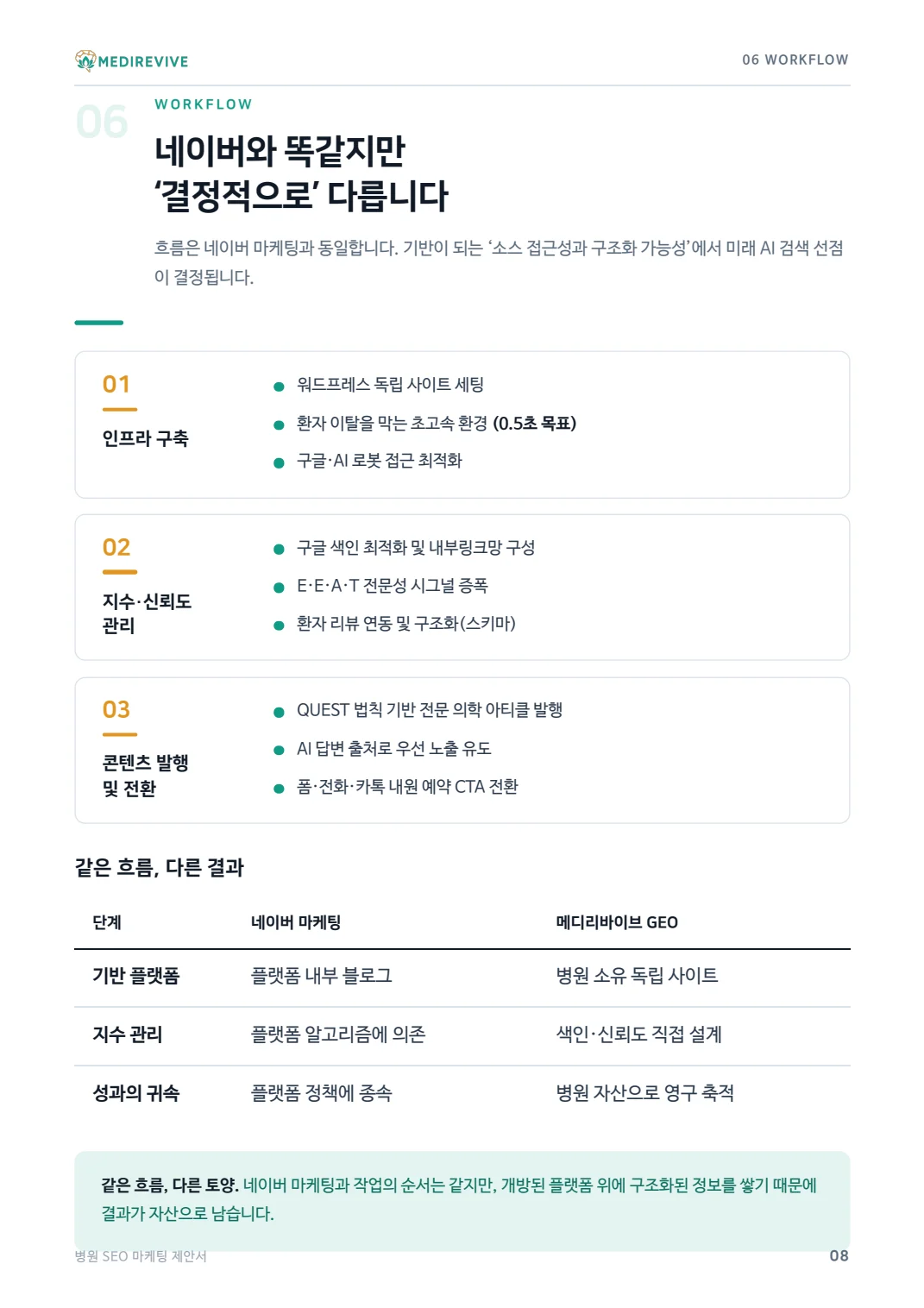 병원 AEO·GEO 서비스 제안서와 AI 검색 인용 사례 9 병원 SEO·AEO·GEO 제안서 원본 8쪽
