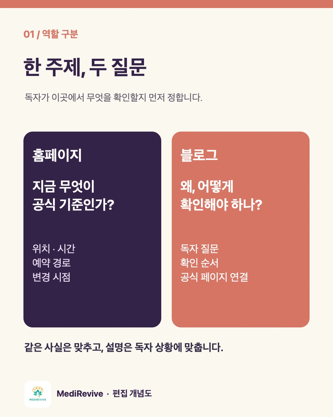 홈페이지는 기준 정보, 블로그는 맥락 설명으로 나눈 콘텐츠 역할 개념도입니다.