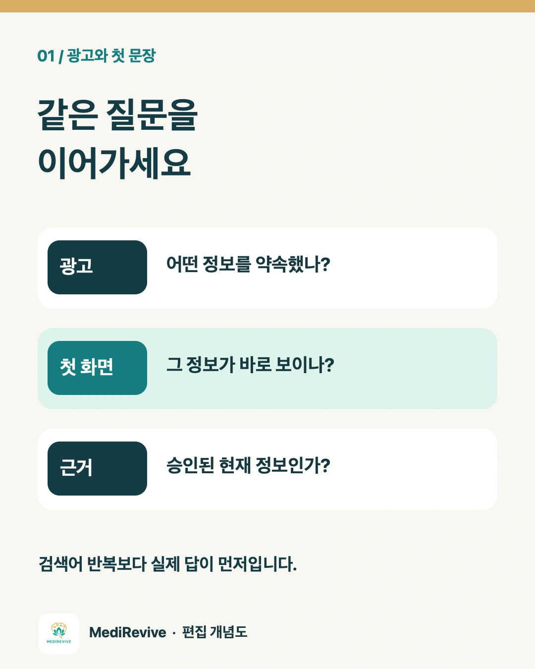 광고 문구, 첫 화면의 답, 다음 행동을 순서대로 연결하는 병원 광고 도착 페이지 개념도