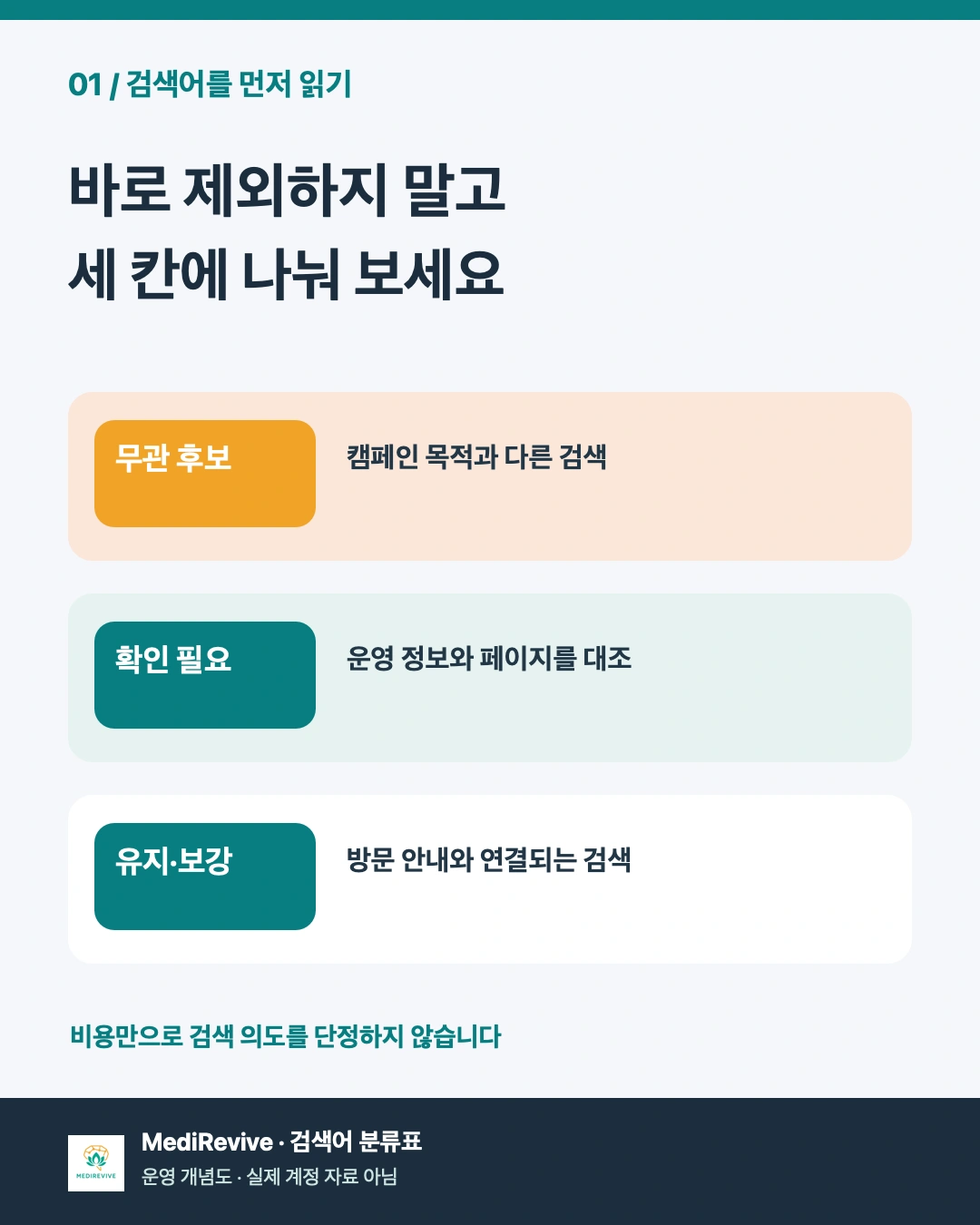 검색어를 무관 확인 유지로 분류하는 개념도