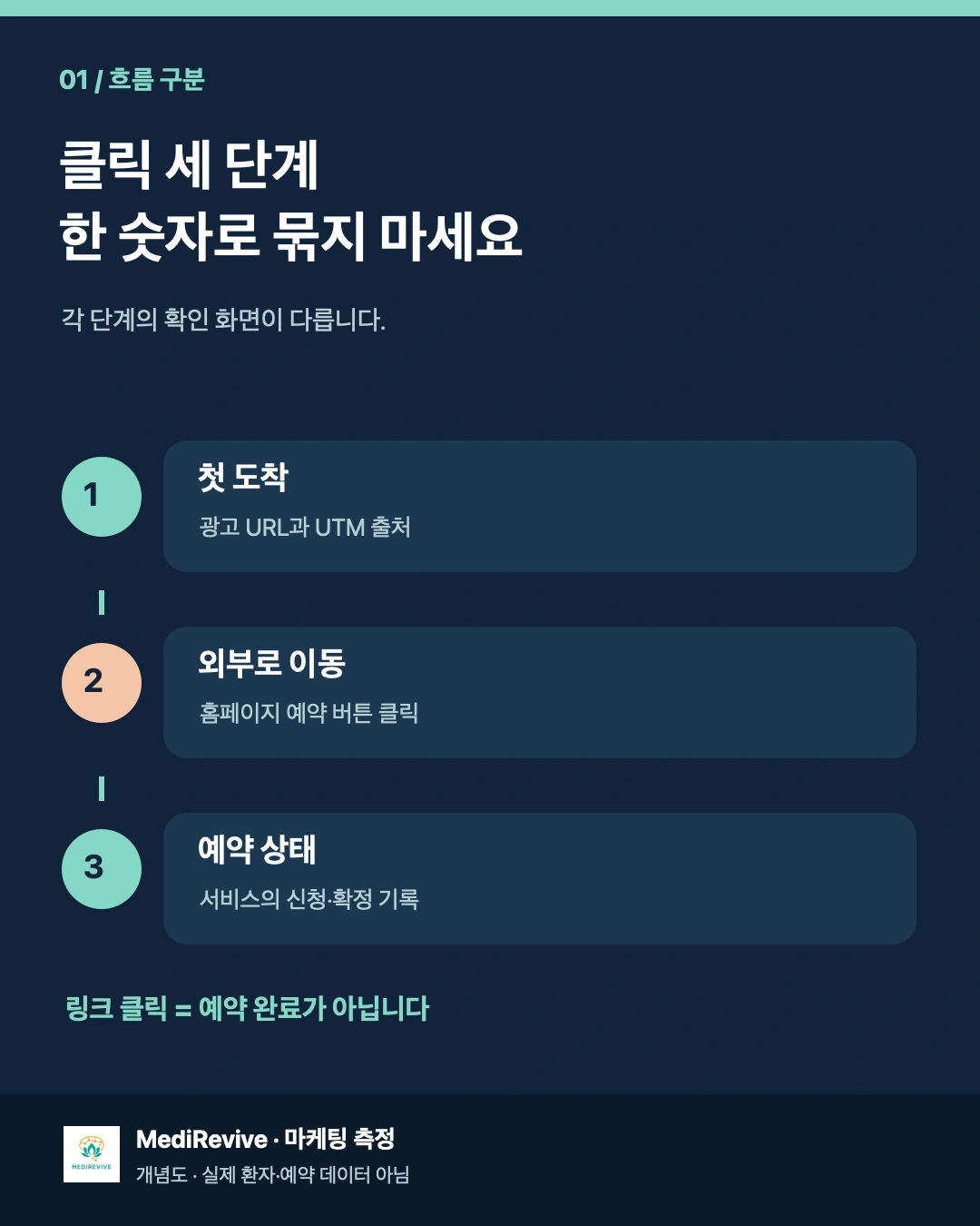 병원 예약 링크가 외부 사이트로 넘어갈 때, 광고 유입은 어디까지 확인할 수 있을까? 1 광고 방문과 외부 예약 클릭 및 예약 상태를 구분하는 흐름