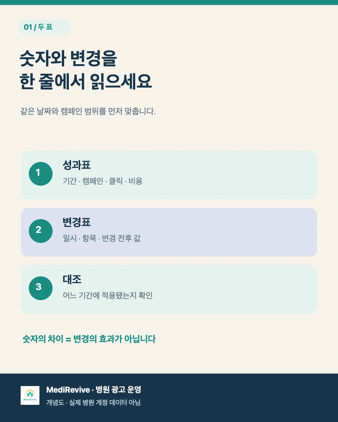 병원 검색광고 월간 보고서, 변경 이력을 함께 봐야 하는 이유 1 병원 검색광고 월간 보고서에 성과표와 변경표를 나란히 둔 개념도