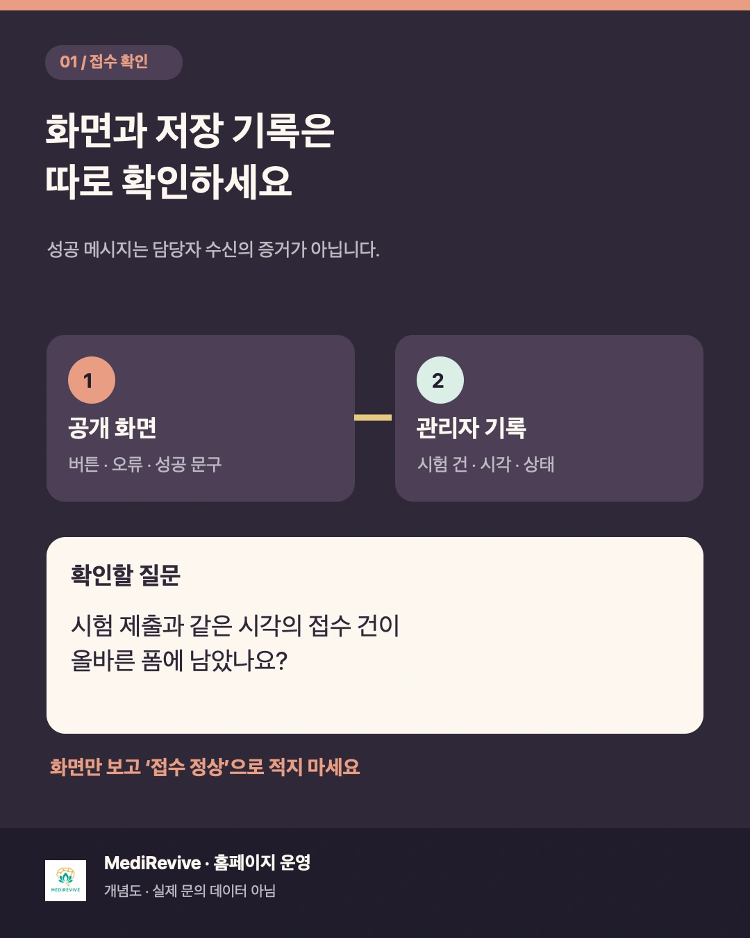 병원 홈페이지 문의 폼, 전송 뒤 실제 접수까지 어떻게 확인할까? 1 병원 문의 폼의 공개 화면과 관리자 접수 기록을 따로 확인하는 두 단계 개념도