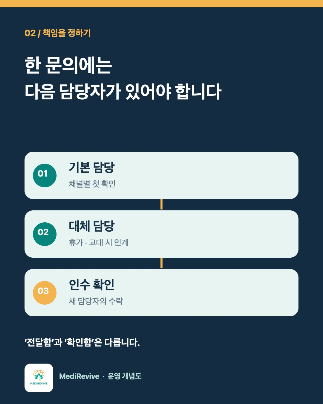 기본 담당, 대체 담당, 인수 확인을 나눈 운영 개념도입니다.