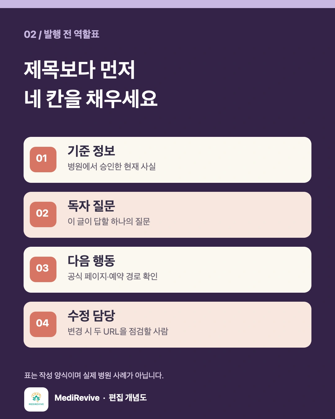 같은 주제의 홈페이지·블로그 원고를 독자 질문과 다음 행동으로 나누는 역할표 개념도입니다.