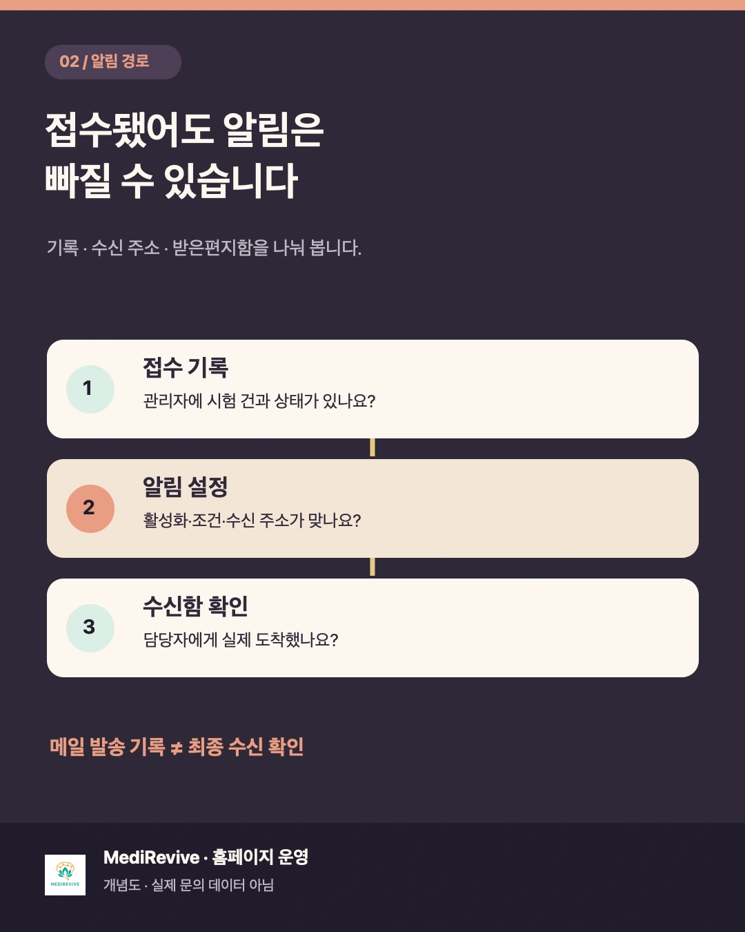 병원 홈페이지 문의 폼, 전송 뒤 실제 접수까지 어떻게 확인할까? 2 병원 문의 폼의 접수 기록과 알림 설정 및 담당자 메일 수신을 확인하는 세 단계 개념도