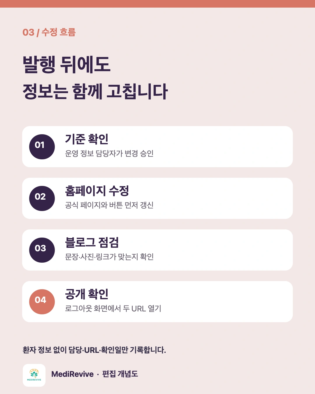 기준 정보 변경 시 홈페이지와 블로그 원고·링크를 차례로 확인하는 업데이트 흐름 개념도입니다.