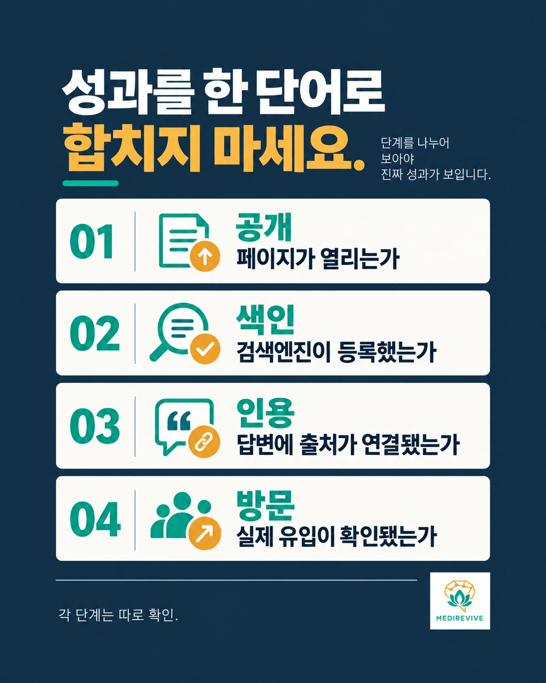 공개, 색인, 인용, 방문을 각각 확인하는 네 단계