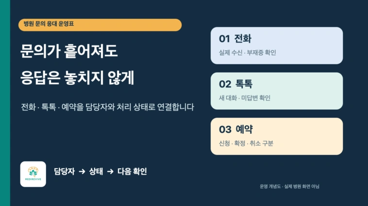 병원 문의가 전화·톡톡·예약으로 흩어질 때, 누락 없이 답하는 운영표